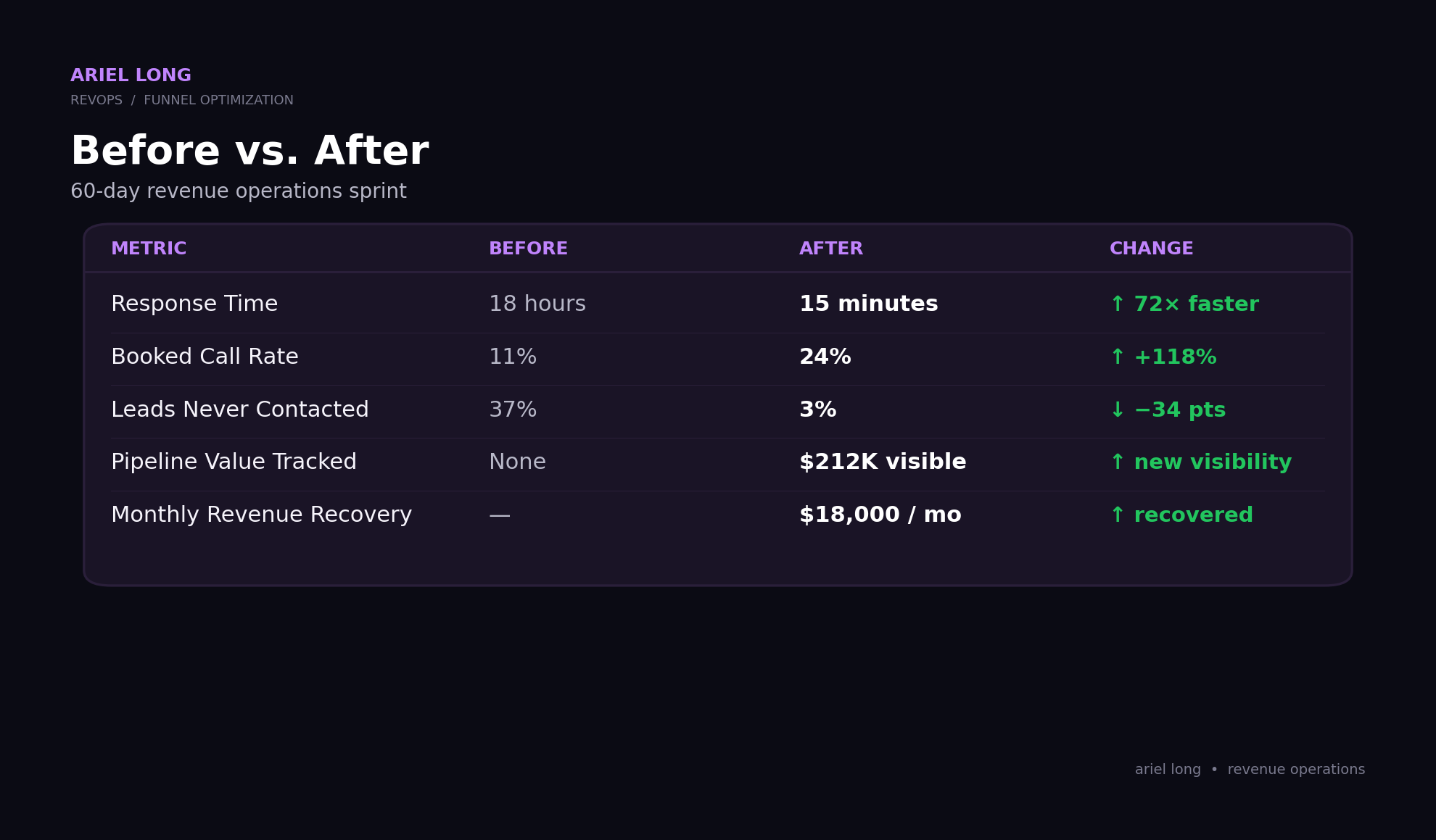 Revenue Leak Audit before and after comparison