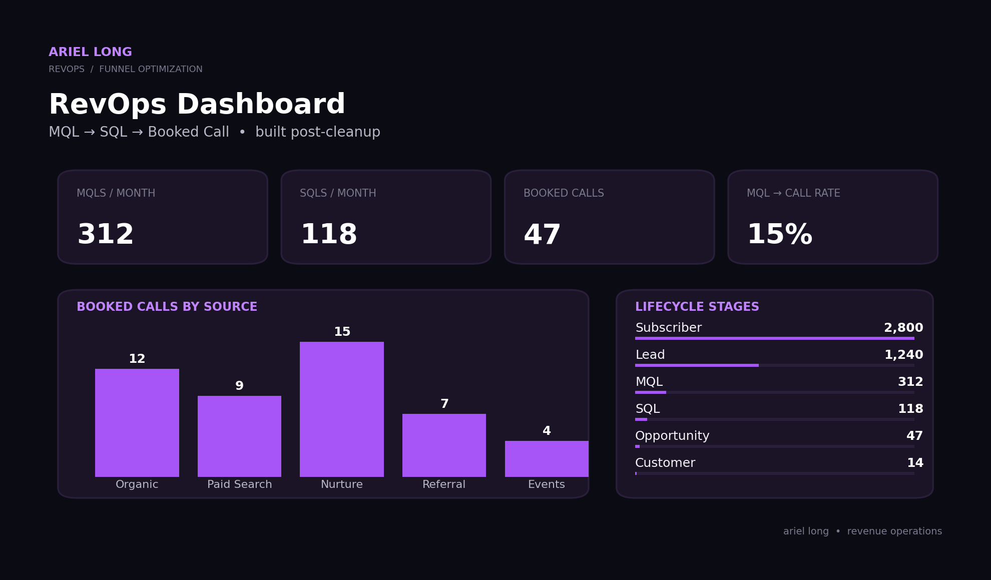 HubSpot cleanup dashboard
