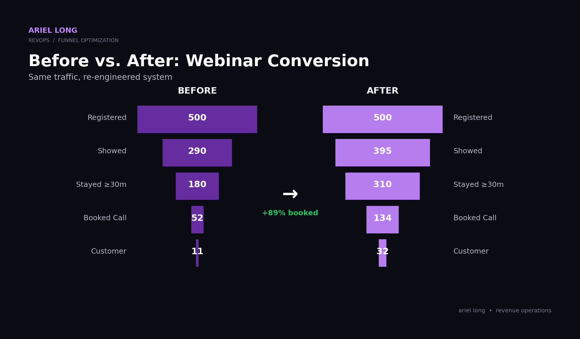 Webinar funnel optimization map