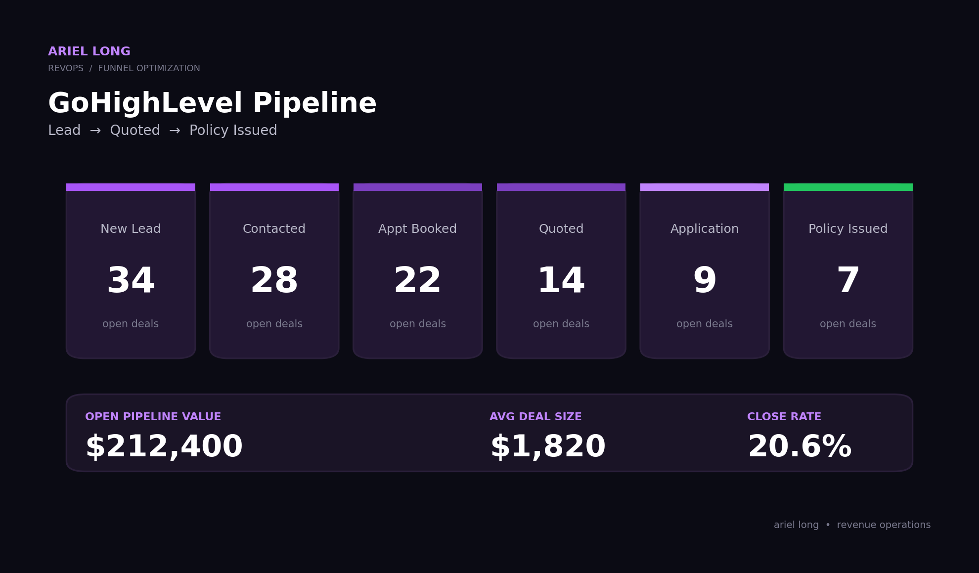 GoHighLevel pipeline view
